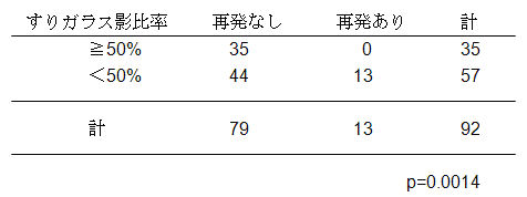 すりガラス影比率