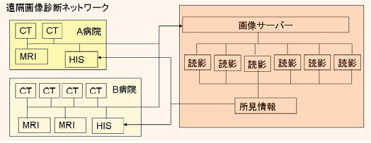 遠隔画像診断ネットワーク