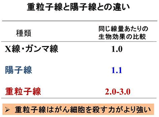 重粒子線と陽子線との違い